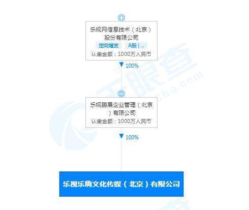 樂(lè)視成立新公司樂(lè)嗨 最終受益人為賈躍亭