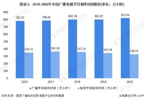 2021年中國(guó)廣播電視行業(yè)市場(chǎng)供給現(xiàn)狀分析 電視節(jié)目制作時(shí)間屢創(chuàng)新低的原因何在